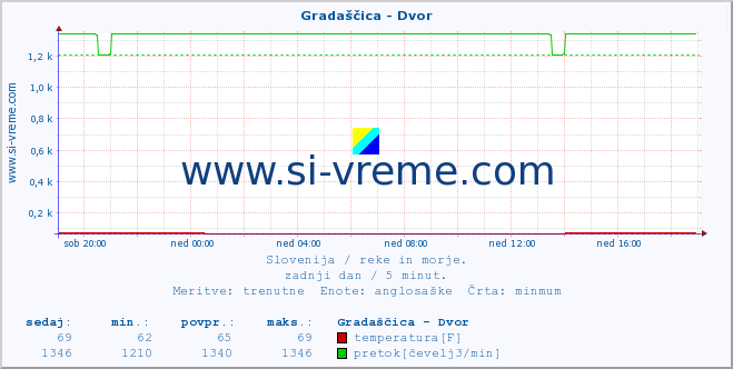 POVPREČJE :: Gradaščica - Dvor :: temperatura | pretok | višina :: zadnji dan / 5 minut.