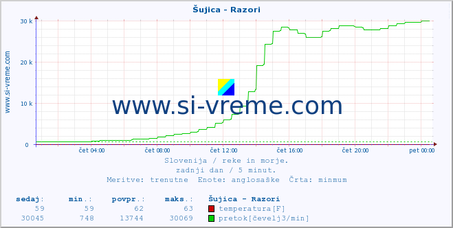 POVPREČJE :: Šujica - Razori :: temperatura | pretok | višina :: zadnji dan / 5 minut.