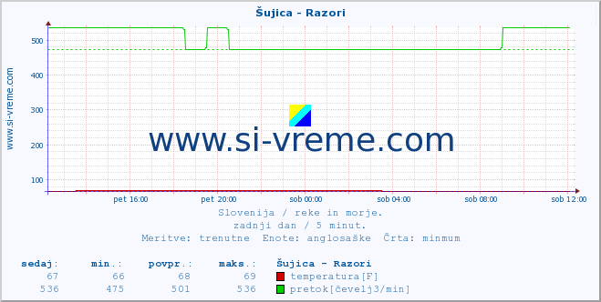 POVPREČJE :: Šujica - Razori :: temperatura | pretok | višina :: zadnji dan / 5 minut.