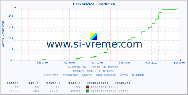 POVPREČJE :: Cerkniščica - Cerknica :: temperatura | pretok | višina :: zadnji dan / 5 minut.