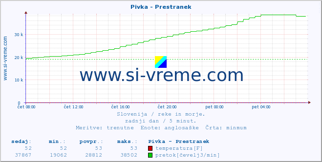 POVPREČJE :: Pivka - Prestranek :: temperatura | pretok | višina :: zadnji dan / 5 minut.