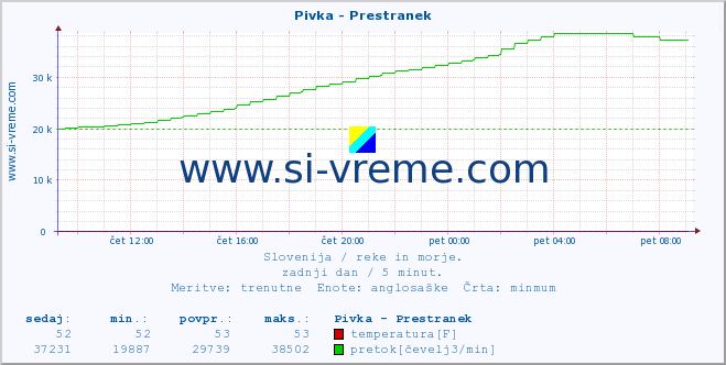 POVPREČJE :: Pivka - Prestranek :: temperatura | pretok | višina :: zadnji dan / 5 minut.