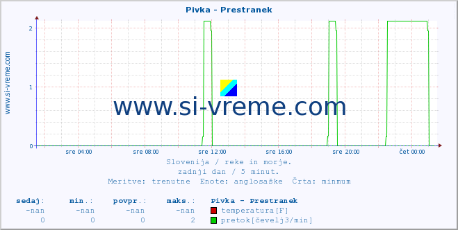 POVPREČJE :: Pivka - Prestranek :: temperatura | pretok | višina :: zadnji dan / 5 minut.