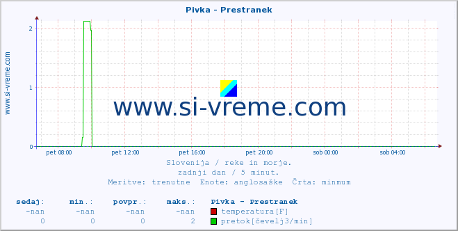 POVPREČJE :: Pivka - Prestranek :: temperatura | pretok | višina :: zadnji dan / 5 minut.