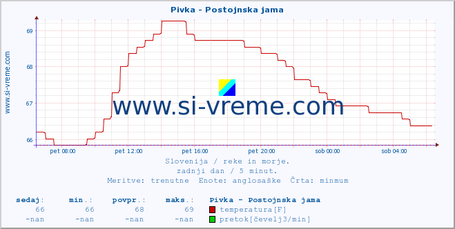 POVPREČJE :: Pivka - Postojnska jama :: temperatura | pretok | višina :: zadnji dan / 5 minut.