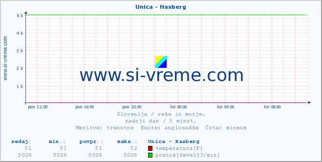 POVPREČJE :: Unica - Hasberg :: temperatura | pretok | višina :: zadnji dan / 5 minut.