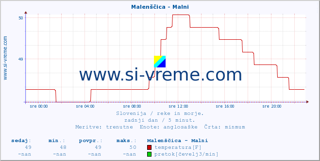 POVPREČJE :: Malenščica - Malni :: temperatura | pretok | višina :: zadnji dan / 5 minut.