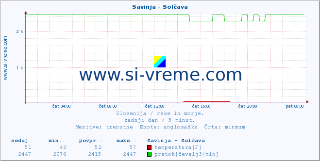 POVPREČJE :: Savinja - Solčava :: temperatura | pretok | višina :: zadnji dan / 5 minut.