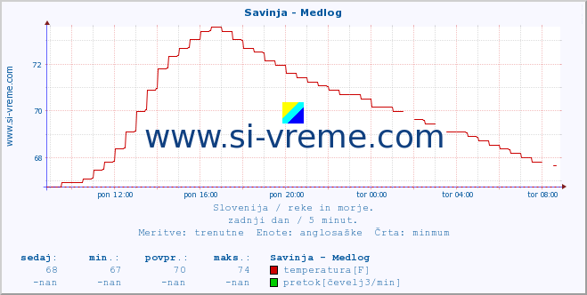 POVPREČJE :: Savinja - Medlog :: temperatura | pretok | višina :: zadnji dan / 5 minut.