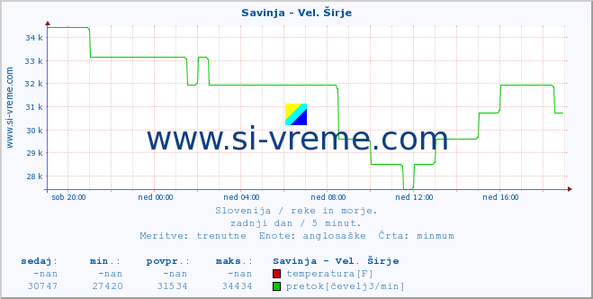 POVPREČJE :: Savinja - Vel. Širje :: temperatura | pretok | višina :: zadnji dan / 5 minut.