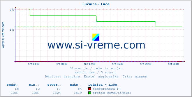 POVPREČJE :: Lučnica - Luče :: temperatura | pretok | višina :: zadnji dan / 5 minut.