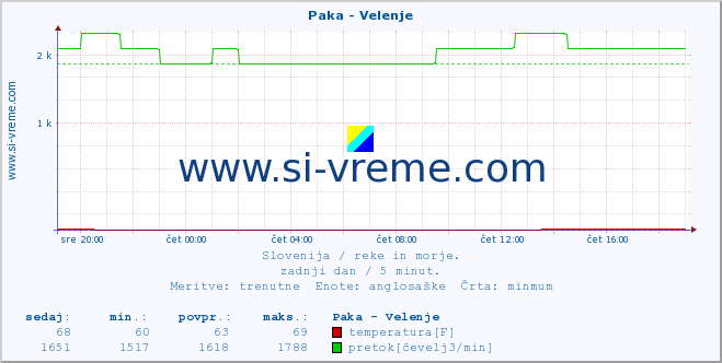 POVPREČJE :: Paka - Velenje :: temperatura | pretok | višina :: zadnji dan / 5 minut.