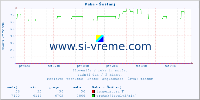 POVPREČJE :: Paka - Šoštanj :: temperatura | pretok | višina :: zadnji dan / 5 minut.