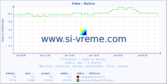 POVPREČJE :: Paka - Rečica :: temperatura | pretok | višina :: zadnji dan / 5 minut.