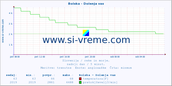 POVPREČJE :: Bolska - Dolenja vas :: temperatura | pretok | višina :: zadnji dan / 5 minut.