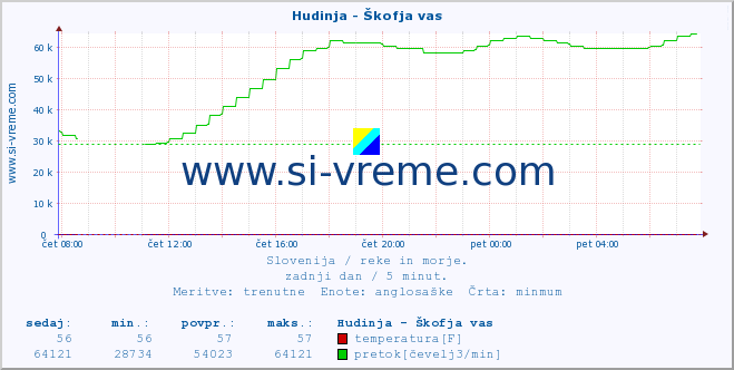 POVPREČJE :: Hudinja - Škofja vas :: temperatura | pretok | višina :: zadnji dan / 5 minut.