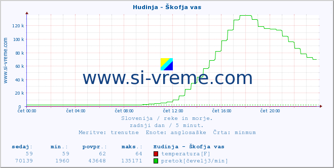 POVPREČJE :: Hudinja - Škofja vas :: temperatura | pretok | višina :: zadnji dan / 5 minut.