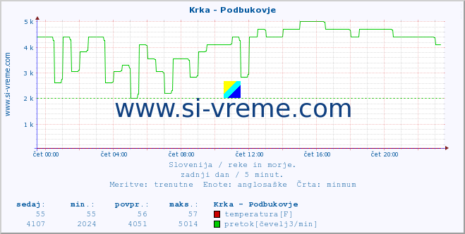 POVPREČJE :: Krka - Podbukovje :: temperatura | pretok | višina :: zadnji dan / 5 minut.