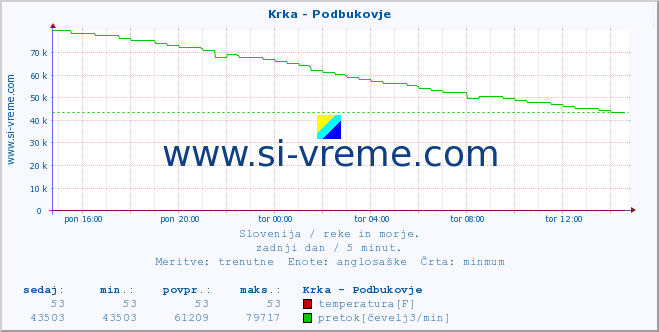 POVPREČJE :: Krka - Podbukovje :: temperatura | pretok | višina :: zadnji dan / 5 minut.