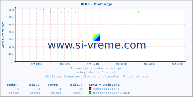 POVPREČJE :: Krka - Podbočje :: temperatura | pretok | višina :: zadnji dan / 5 minut.