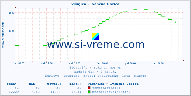 POVPREČJE :: Višnjica - Ivančna Gorica :: temperatura | pretok | višina :: zadnji dan / 5 minut.