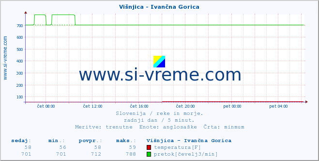 POVPREČJE :: Višnjica - Ivančna Gorica :: temperatura | pretok | višina :: zadnji dan / 5 minut.