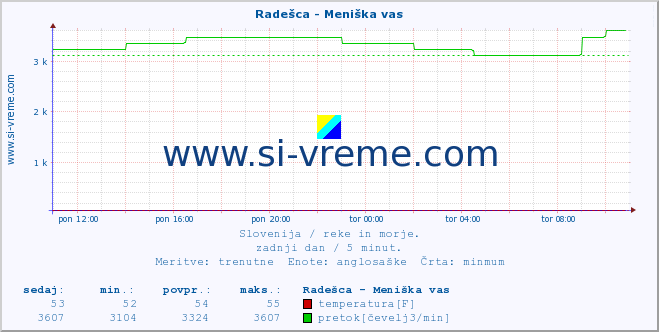 POVPREČJE :: Radešca - Meniška vas :: temperatura | pretok | višina :: zadnji dan / 5 minut.