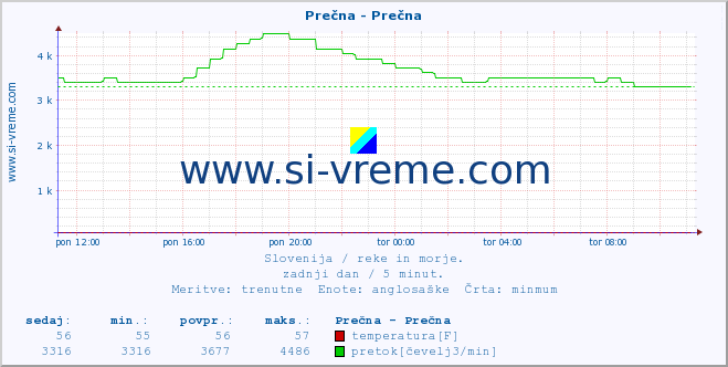 POVPREČJE :: Prečna - Prečna :: temperatura | pretok | višina :: zadnji dan / 5 minut.