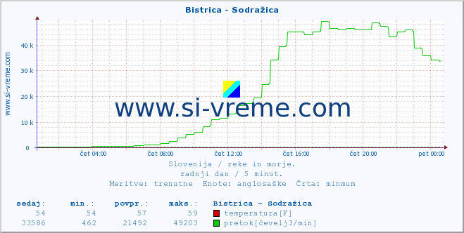 POVPREČJE :: Bistrica - Sodražica :: temperatura | pretok | višina :: zadnji dan / 5 minut.