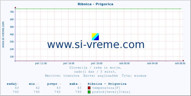 POVPREČJE :: Ribnica - Prigorica :: temperatura | pretok | višina :: zadnji dan / 5 minut.