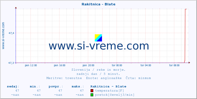 POVPREČJE :: Rakitnica - Blate :: temperatura | pretok | višina :: zadnji dan / 5 minut.