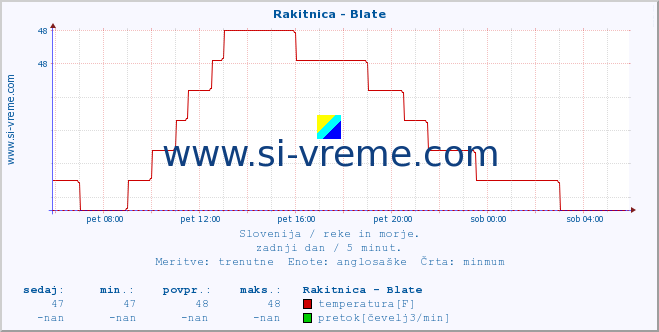 POVPREČJE :: Rakitnica - Blate :: temperatura | pretok | višina :: zadnji dan / 5 minut.