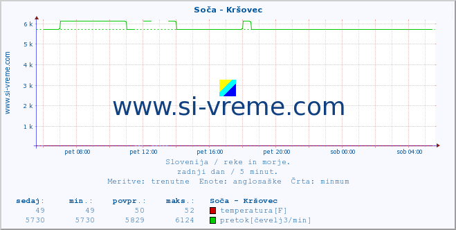 POVPREČJE :: Soča - Kršovec :: temperatura | pretok | višina :: zadnji dan / 5 minut.