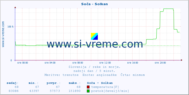 POVPREČJE :: Soča - Solkan :: temperatura | pretok | višina :: zadnji dan / 5 minut.