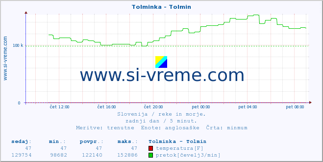 POVPREČJE :: Tolminka - Tolmin :: temperatura | pretok | višina :: zadnji dan / 5 minut.