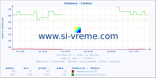 POVPREČJE :: Cerknica - Cerkno :: temperatura | pretok | višina :: zadnji dan / 5 minut.