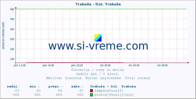 POVPREČJE :: Trebuša - Dol. Trebuša :: temperatura | pretok | višina :: zadnji dan / 5 minut.