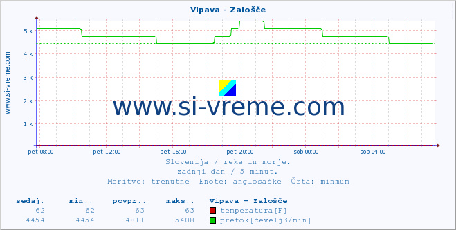 POVPREČJE :: Vipava - Zalošče :: temperatura | pretok | višina :: zadnji dan / 5 minut.