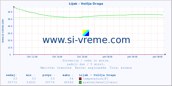 POVPREČJE :: Lijak - Volčja Draga :: temperatura | pretok | višina :: zadnji dan / 5 minut.