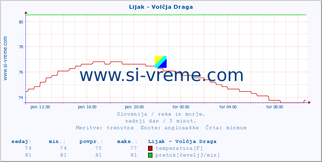 POVPREČJE :: Lijak - Volčja Draga :: temperatura | pretok | višina :: zadnji dan / 5 minut.