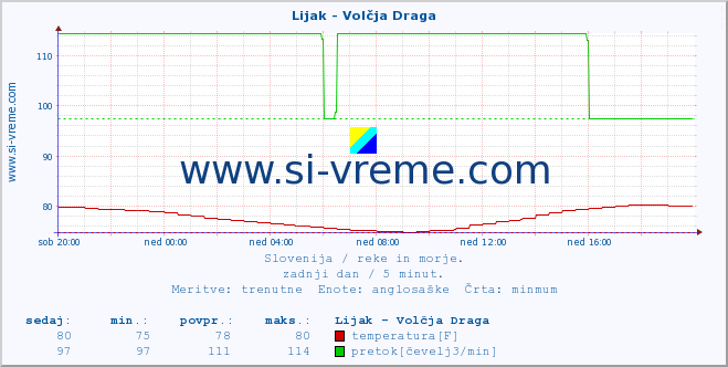 POVPREČJE :: Lijak - Volčja Draga :: temperatura | pretok | višina :: zadnji dan / 5 minut.