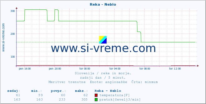 POVPREČJE :: Reka - Neblo :: temperatura | pretok | višina :: zadnji dan / 5 minut.