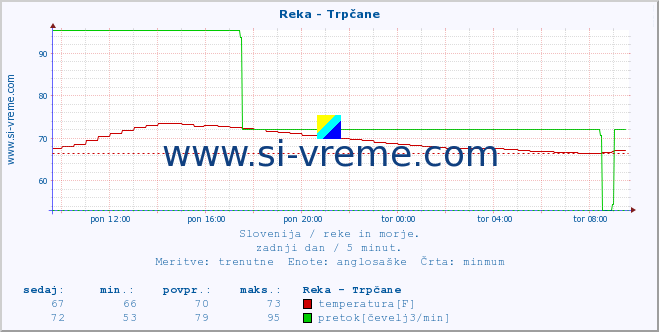 POVPREČJE :: Reka - Trpčane :: temperatura | pretok | višina :: zadnji dan / 5 minut.