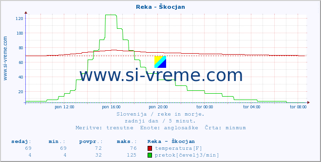 POVPREČJE :: Reka - Škocjan :: temperatura | pretok | višina :: zadnji dan / 5 minut.