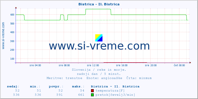 POVPREČJE :: Bistrica - Il. Bistrica :: temperatura | pretok | višina :: zadnji dan / 5 minut.