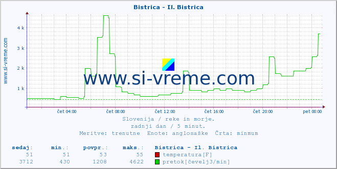 POVPREČJE :: Bistrica - Il. Bistrica :: temperatura | pretok | višina :: zadnji dan / 5 minut.