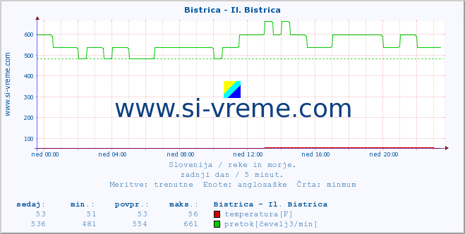 POVPREČJE :: Bistrica - Il. Bistrica :: temperatura | pretok | višina :: zadnji dan / 5 minut.