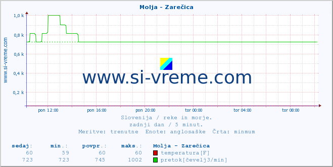 POVPREČJE :: Molja - Zarečica :: temperatura | pretok | višina :: zadnji dan / 5 minut.