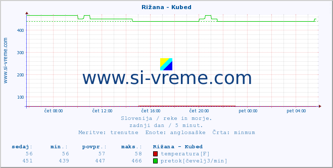 POVPREČJE :: Rižana - Kubed :: temperatura | pretok | višina :: zadnji dan / 5 minut.