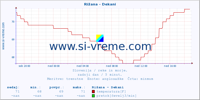 POVPREČJE :: Rižana - Dekani :: temperatura | pretok | višina :: zadnji dan / 5 minut.